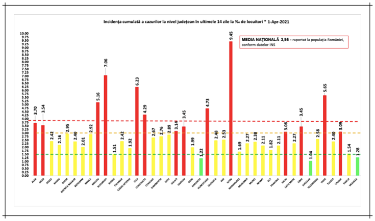 incidenta cazuri covid 01aprilie