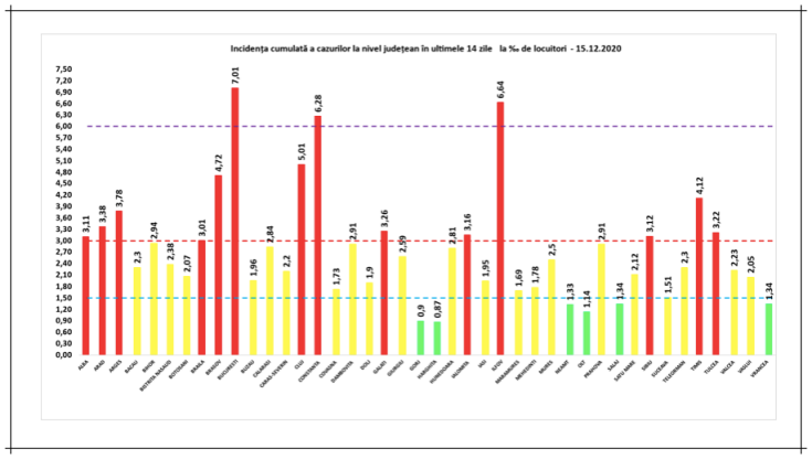 incidenta cazuri covid 15dec