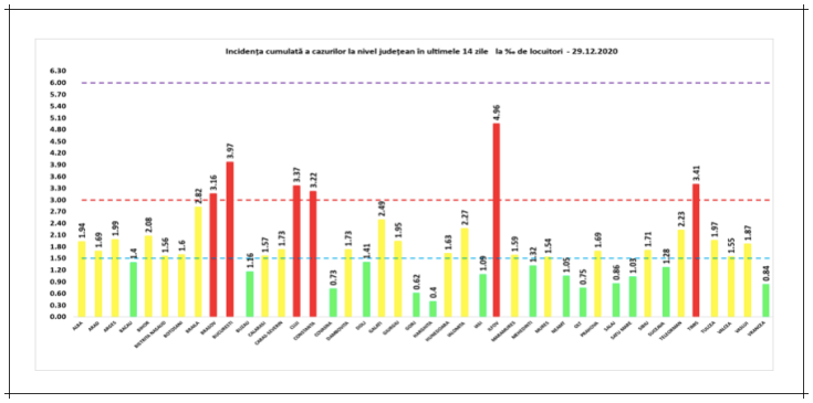 incidenta cazuri covid 29dec