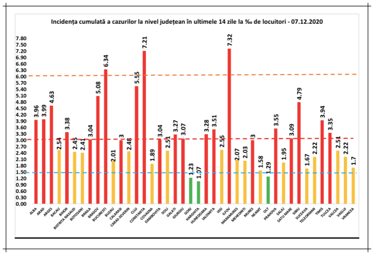 incidenta cazuri covid 7dec