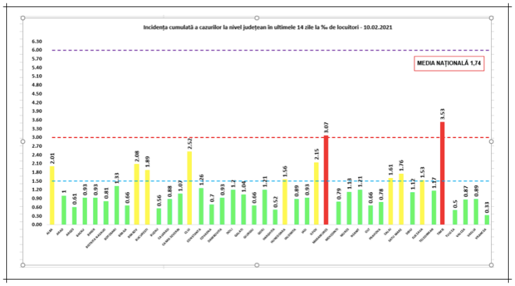 incidenta cazuri covid 10feb
