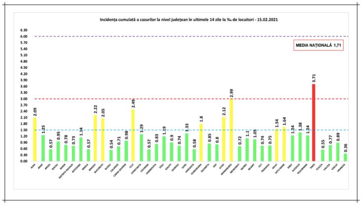 incidenta cazuri covid 15feb