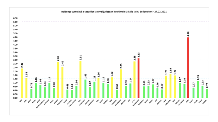 incidenta cazuri covid 27feb