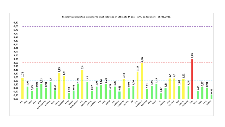 incidenta cazuri covid 5feb