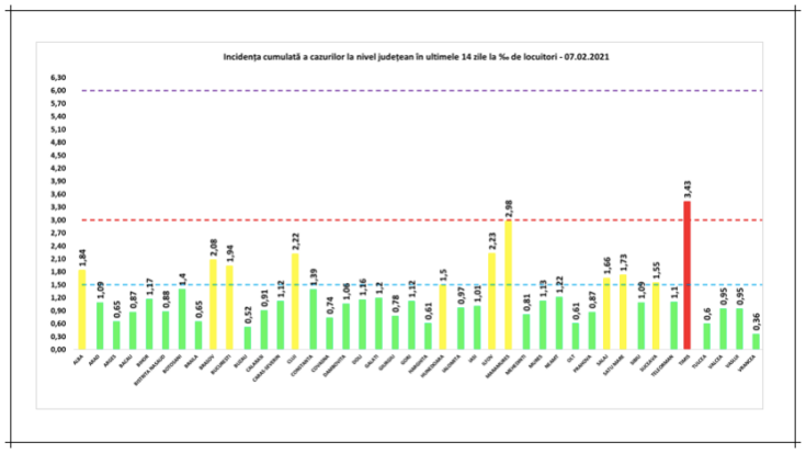 incidenta cazuri covid 7feb