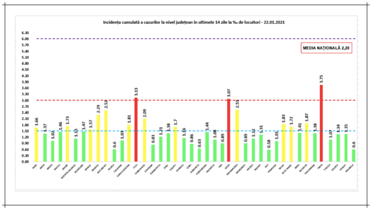 incidenta cazuri covid 22ian