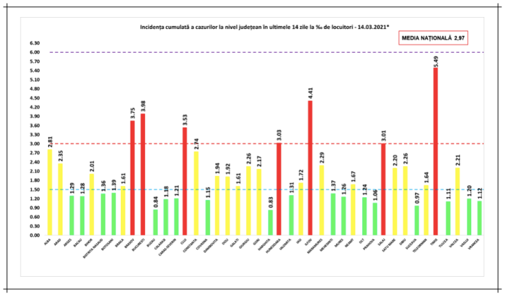 incidenta cazuri covid 14martie
