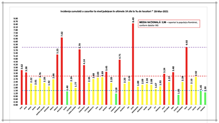 incidenta cazuri covid 28martie