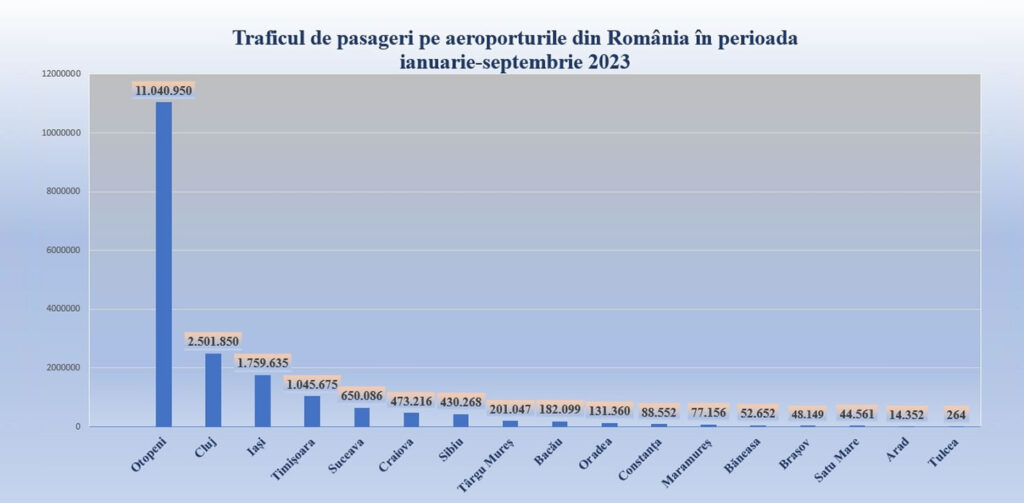 11trafic pasageri total ianuarie septembrie 2023